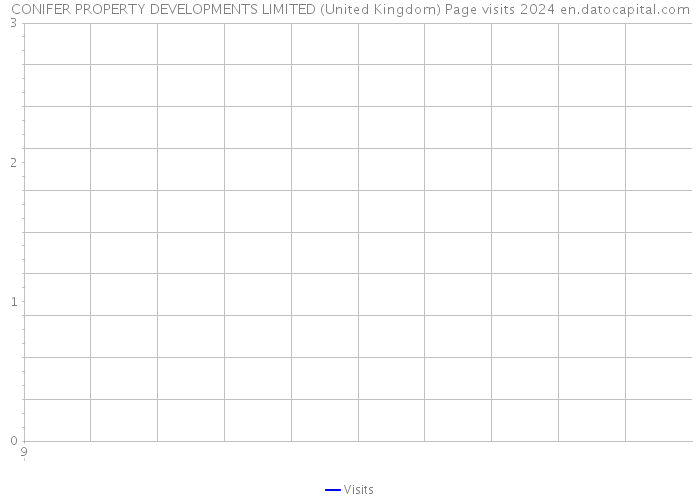 CONIFER PROPERTY DEVELOPMENTS LIMITED (United Kingdom) Page visits 2024 