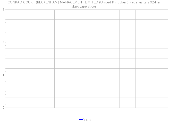 CONRAD COURT (BECKENHAM) MANAGEMENT LIMITED (United Kingdom) Page visits 2024 
