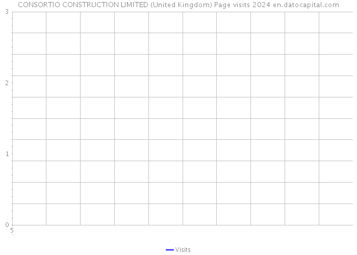 CONSORTIO CONSTRUCTION LIMITED (United Kingdom) Page visits 2024 