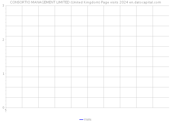 CONSORTIO MANAGEMENT LIMITED (United Kingdom) Page visits 2024 