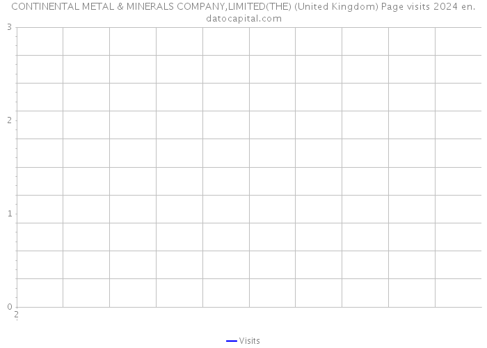 CONTINENTAL METAL & MINERALS COMPANY,LIMITED(THE) (United Kingdom) Page visits 2024 