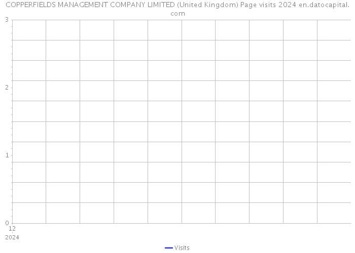 COPPERFIELDS MANAGEMENT COMPANY LIMITED (United Kingdom) Page visits 2024 