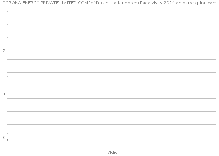 CORONA ENERGY PRIVATE LIMITED COMPANY (United Kingdom) Page visits 2024 