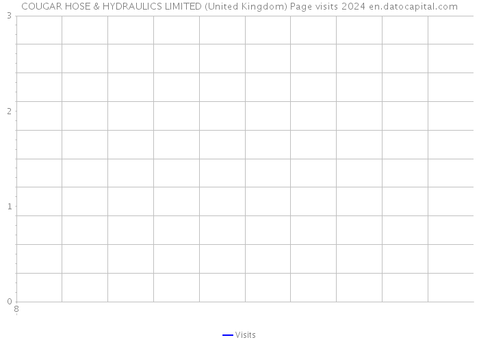 COUGAR HOSE & HYDRAULICS LIMITED (United Kingdom) Page visits 2024 