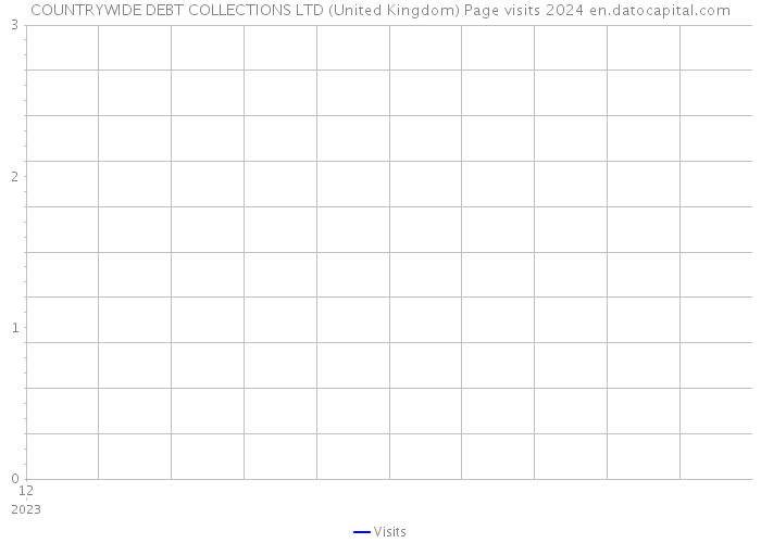 COUNTRYWIDE DEBT COLLECTIONS LTD (United Kingdom) Page visits 2024 
