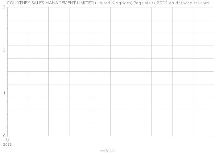 COURTNEY SALES MANAGEMENT LIMITED (United Kingdom) Page visits 2024 