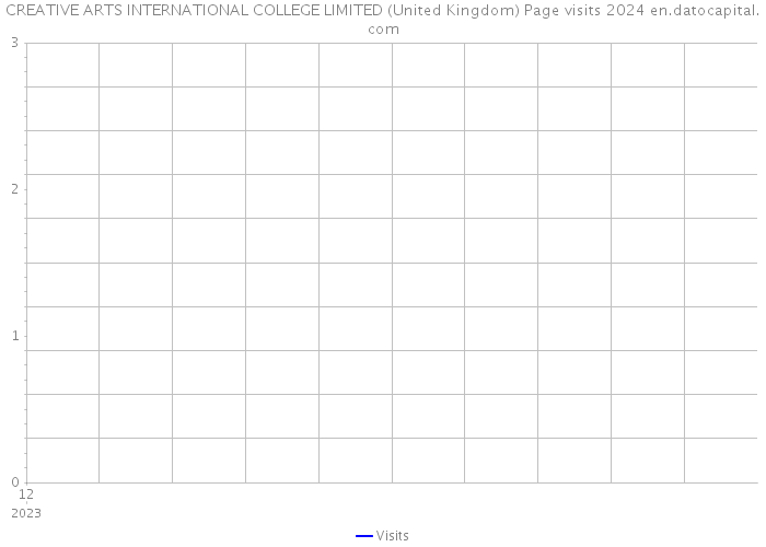 CREATIVE ARTS INTERNATIONAL COLLEGE LIMITED (United Kingdom) Page visits 2024 