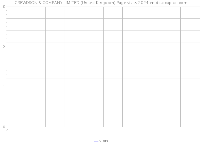 CREWDSON & COMPANY LIMITED (United Kingdom) Page visits 2024 