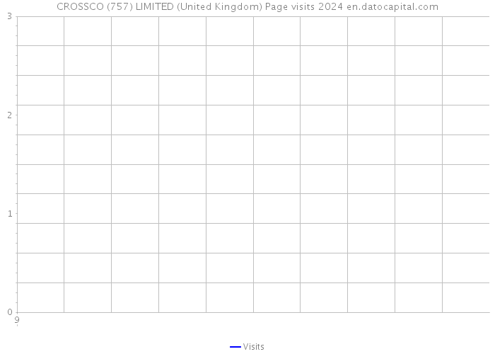 CROSSCO (757) LIMITED (United Kingdom) Page visits 2024 