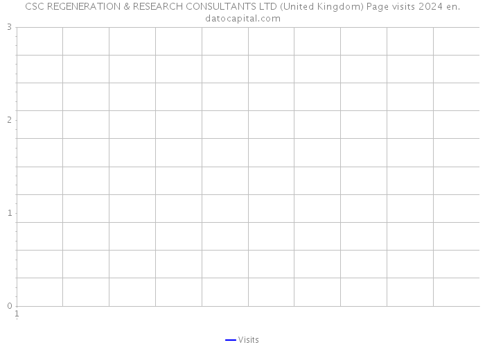 CSC REGENERATION & RESEARCH CONSULTANTS LTD (United Kingdom) Page visits 2024 