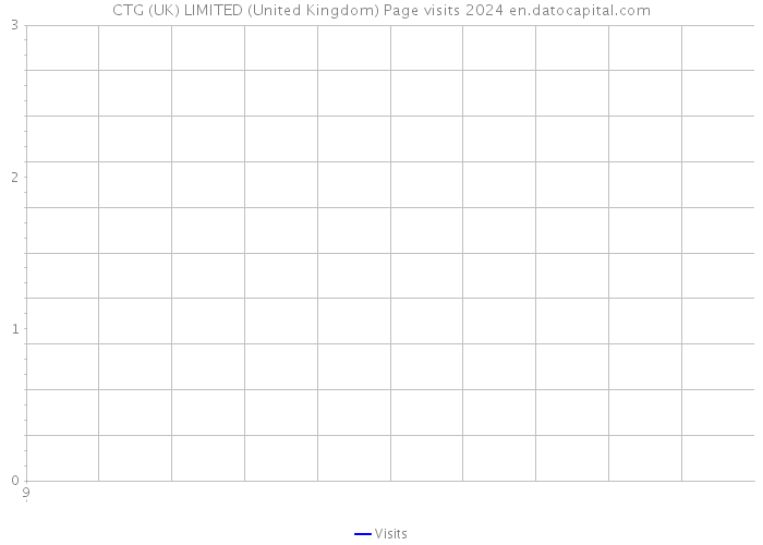CTG (UK) LIMITED (United Kingdom) Page visits 2024 