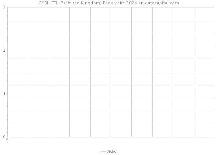 CYRIL TRUP (United Kingdom) Page visits 2024 