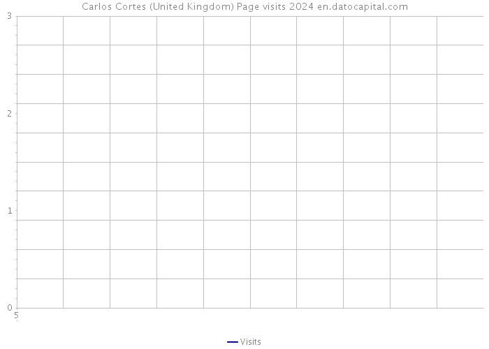 Carlos Cortes (United Kingdom) Page visits 2024 