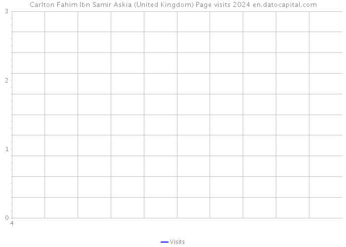 Carlton Fahim Ibn Samir Askia (United Kingdom) Page visits 2024 