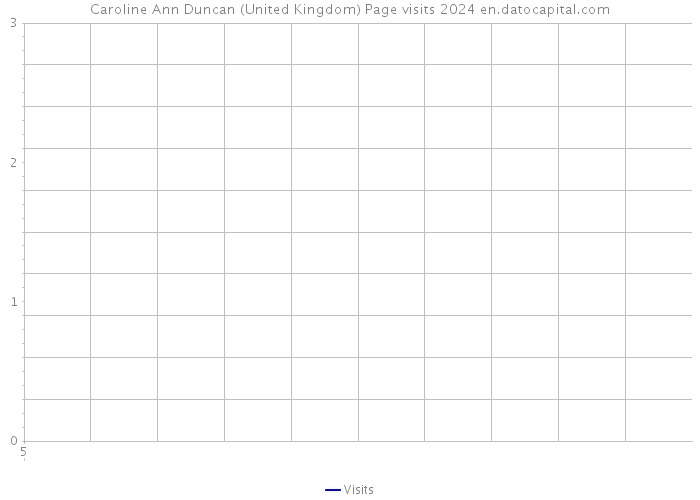 Caroline Ann Duncan (United Kingdom) Page visits 2024 