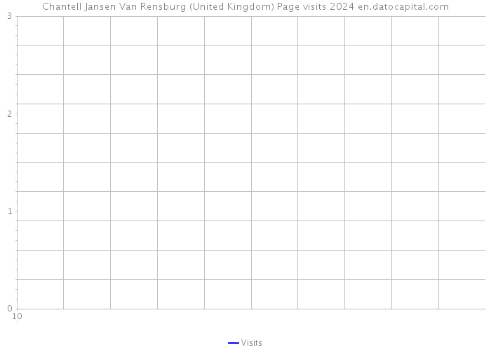 Chantell Jansen Van Rensburg (United Kingdom) Page visits 2024 