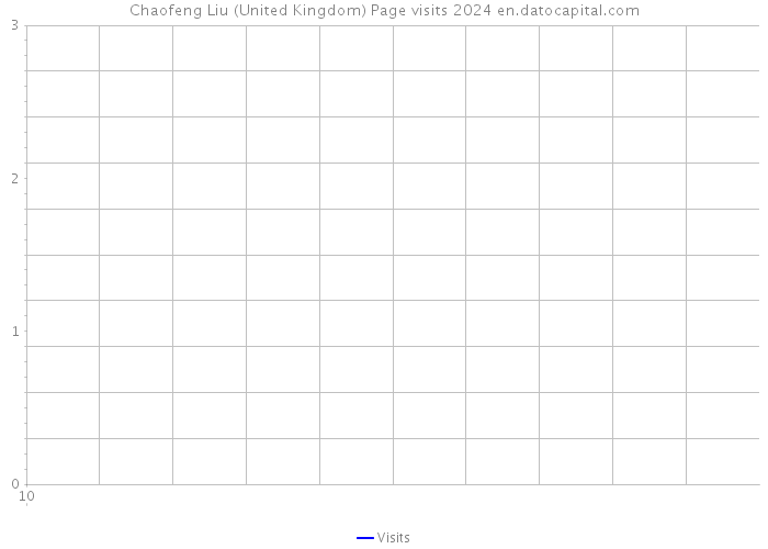 Chaofeng Liu (United Kingdom) Page visits 2024 