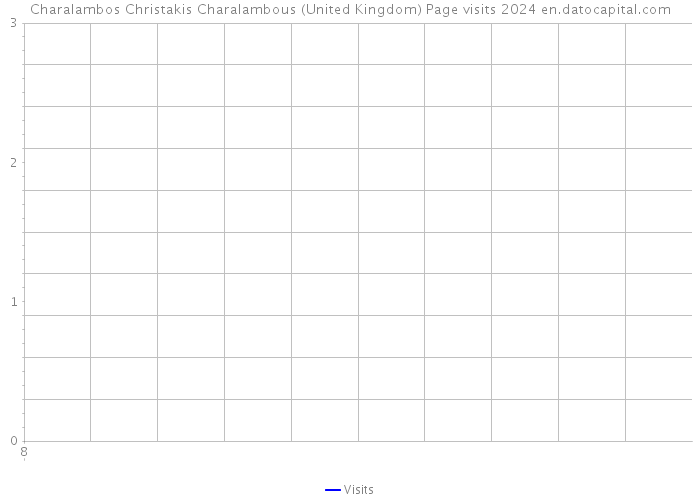 Charalambos Christakis Charalambous (United Kingdom) Page visits 2024 