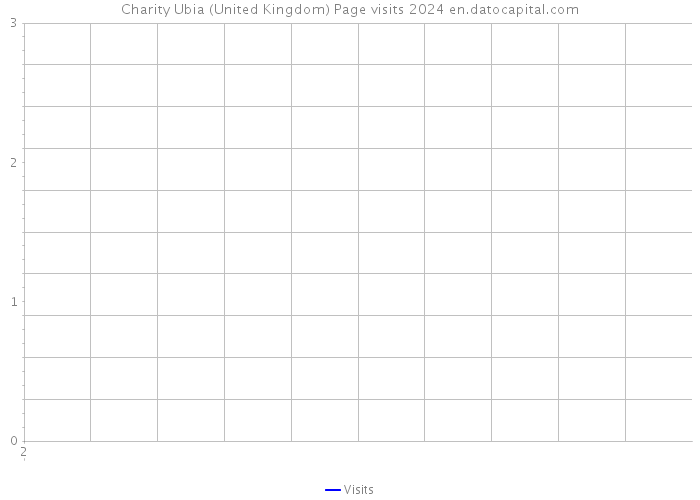 Charity Ubia (United Kingdom) Page visits 2024 
