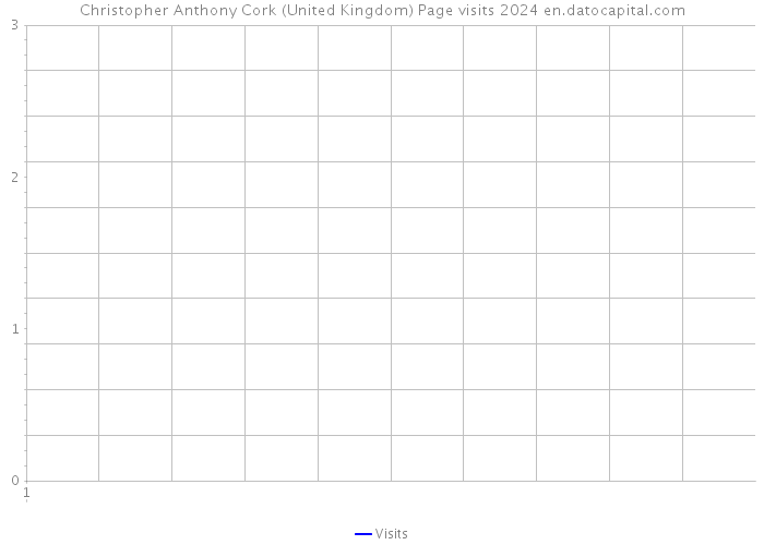 Christopher Anthony Cork (United Kingdom) Page visits 2024 