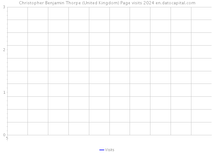 Christopher Benjamin Thorpe (United Kingdom) Page visits 2024 