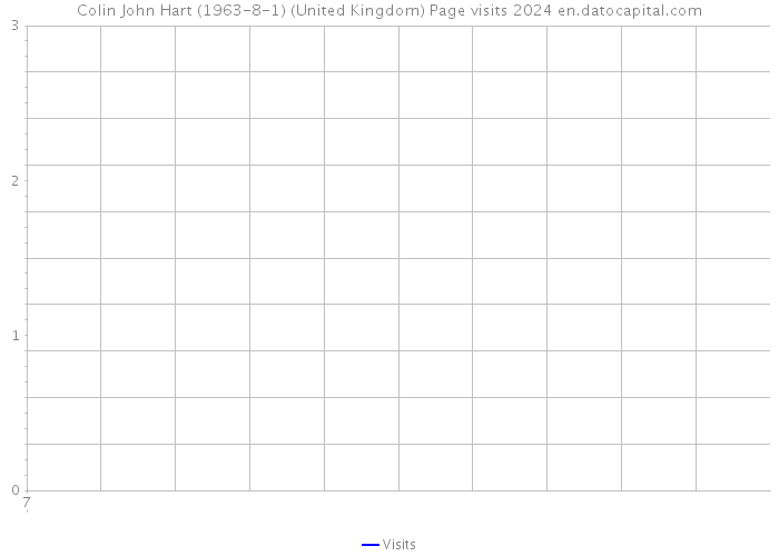 Colin John Hart (1963-8-1) (United Kingdom) Page visits 2024 