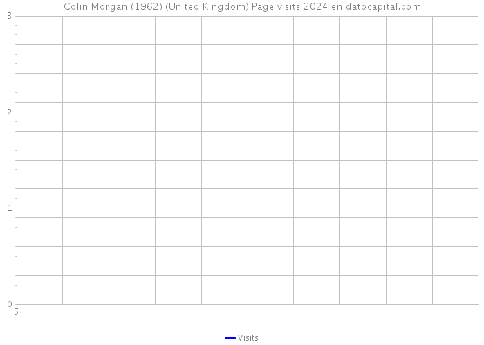 Colin Morgan (1962) (United Kingdom) Page visits 2024 