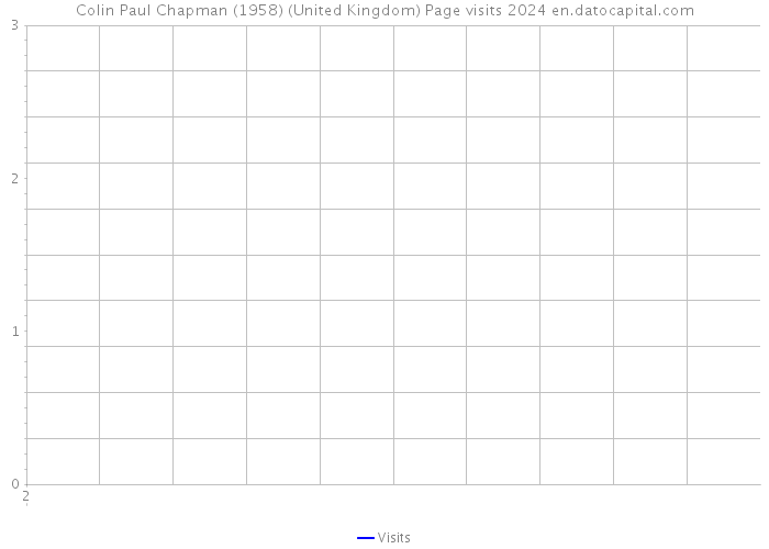 Colin Paul Chapman (1958) (United Kingdom) Page visits 2024 