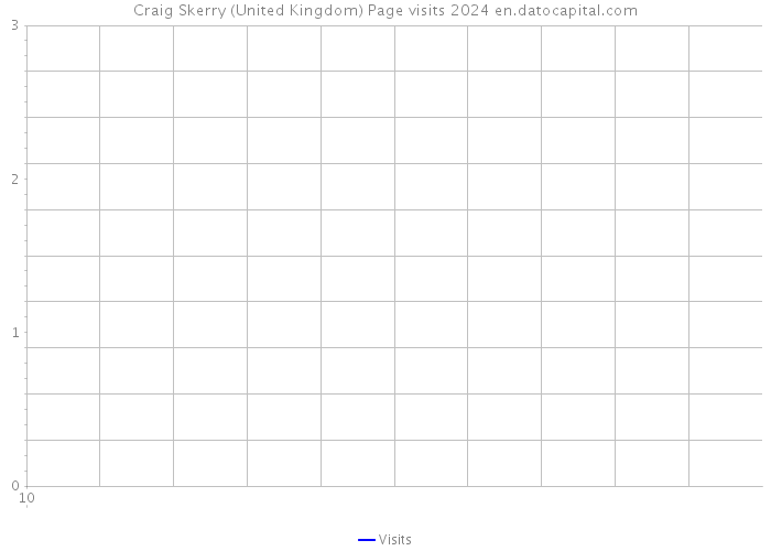 Craig Skerry (United Kingdom) Page visits 2024 