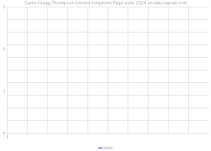 Curtis Gregg Thompson (United Kingdom) Page visits 2024 