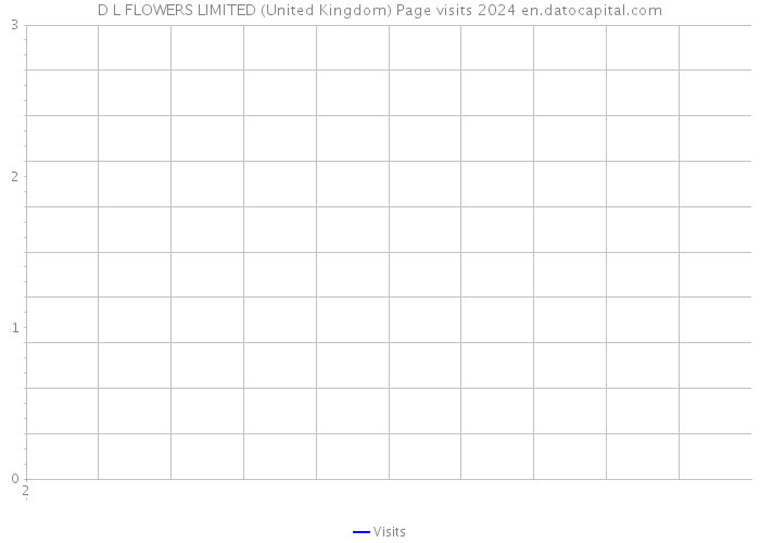 D L FLOWERS LIMITED (United Kingdom) Page visits 2024 