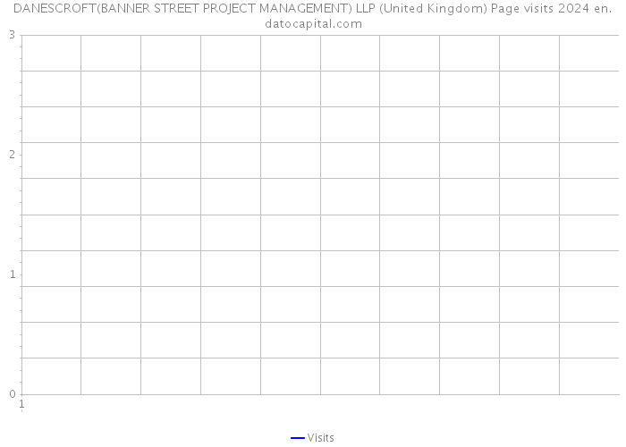 DANESCROFT(BANNER STREET PROJECT MANAGEMENT) LLP (United Kingdom) Page visits 2024 
