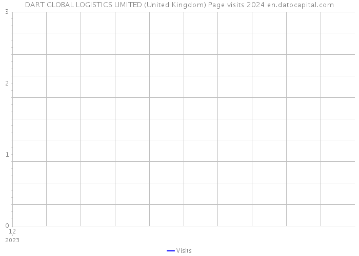 DART GLOBAL LOGISTICS LIMITED (United Kingdom) Page visits 2024 