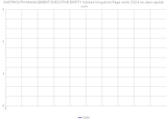 DARTMOUTH MANAGEMENT EXECUTIVE ENTITY (United Kingdom) Page visits 2024 