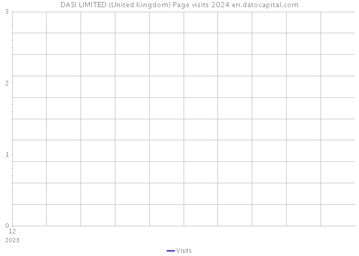DASI LIMITED (United Kingdom) Page visits 2024 