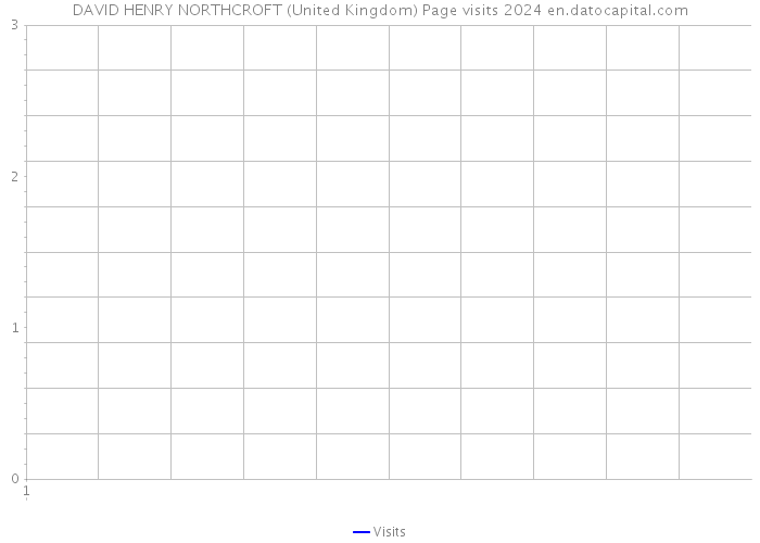 DAVID HENRY NORTHCROFT (United Kingdom) Page visits 2024 