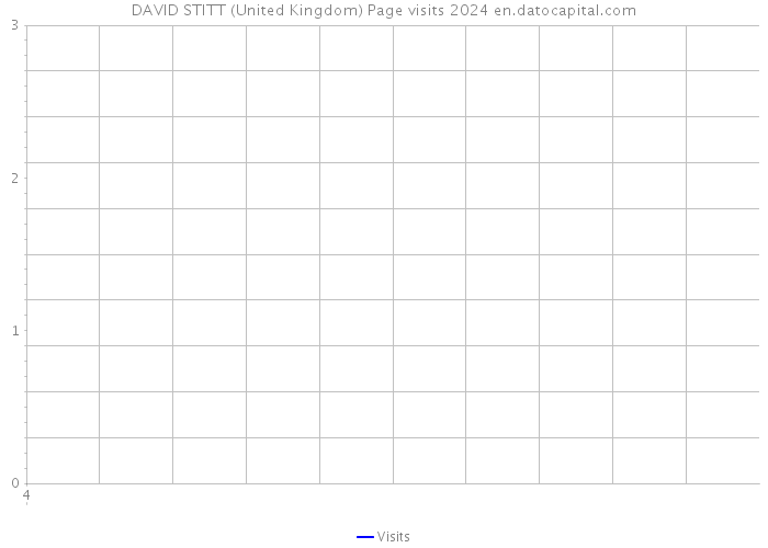 DAVID STITT (United Kingdom) Page visits 2024 