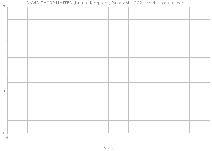 DAVID THORP LIMITED (United Kingdom) Page visits 2024 
