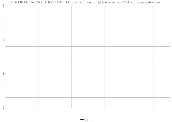 DCA FINANCIAL SOLUTIONS LIMITED (United Kingdom) Page visits 2024 