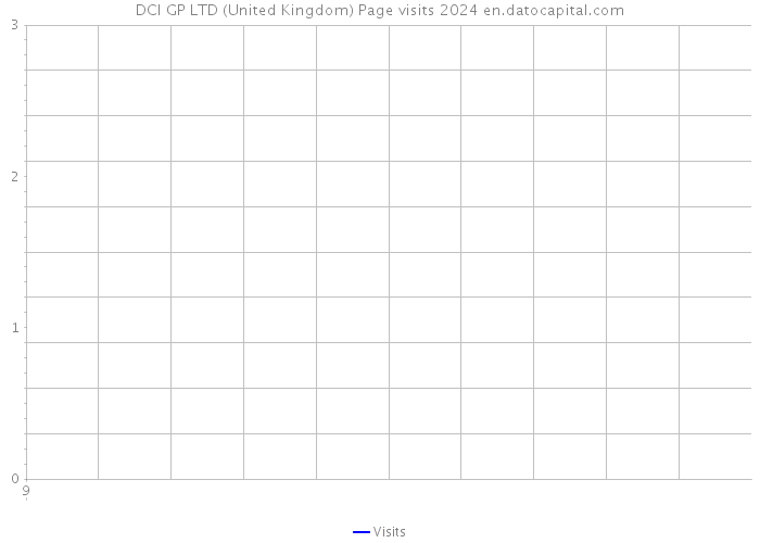 DCI GP LTD (United Kingdom) Page visits 2024 