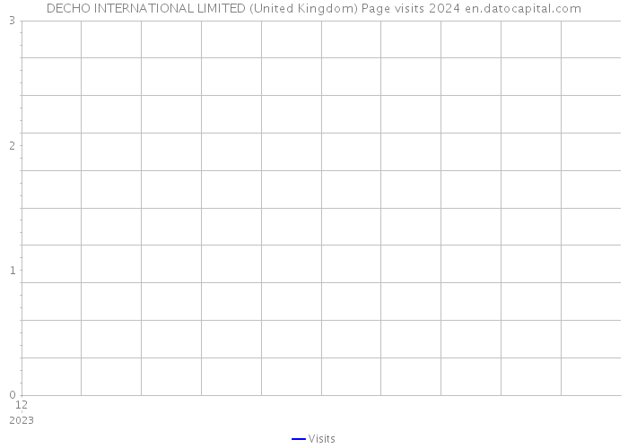 DECHO INTERNATIONAL LIMITED (United Kingdom) Page visits 2024 