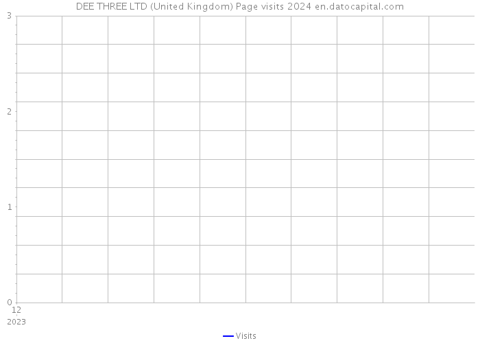 DEE THREE LTD (United Kingdom) Page visits 2024 