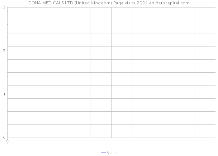 DONA MEDICALS LTD (United Kingdom) Page visits 2024 