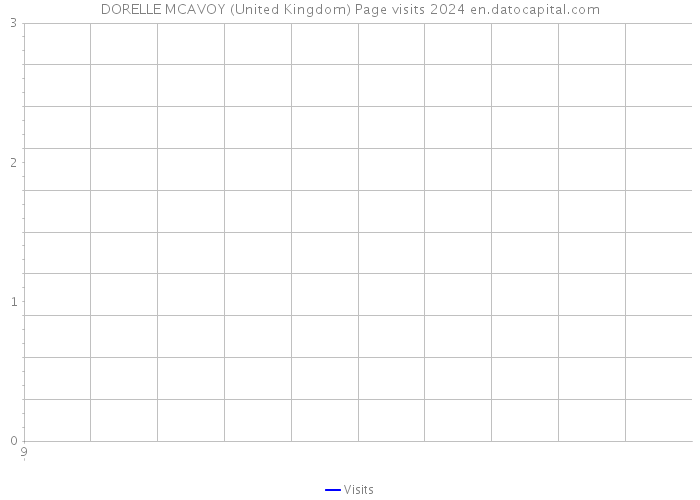 DORELLE MCAVOY (United Kingdom) Page visits 2024 