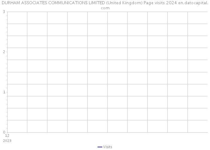 DURHAM ASSOCIATES COMMUNICATIONS LIMITED (United Kingdom) Page visits 2024 