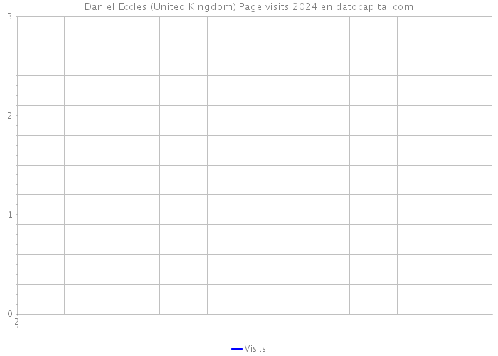 Daniel Eccles (United Kingdom) Page visits 2024 