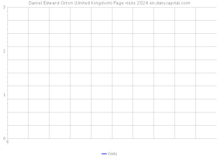 Daniel Edward Orton (United Kingdom) Page visits 2024 