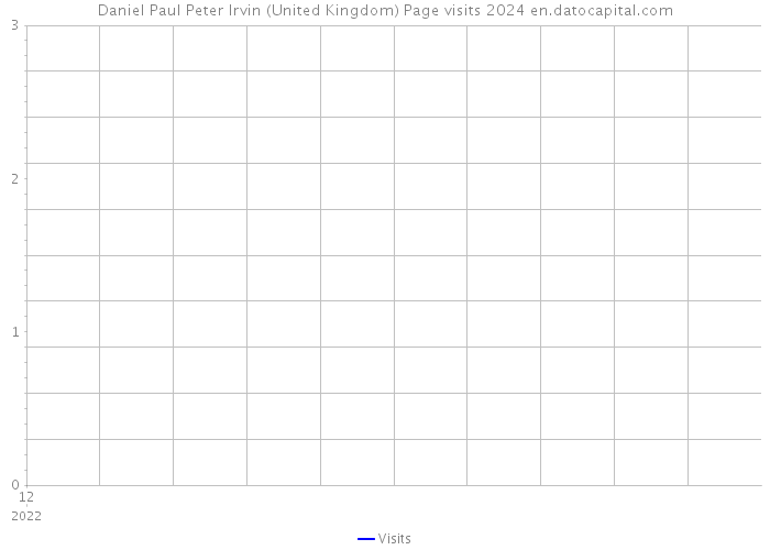 Daniel Paul Peter Irvin (United Kingdom) Page visits 2024 