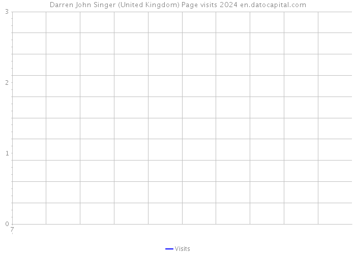Darren John Singer (United Kingdom) Page visits 2024 