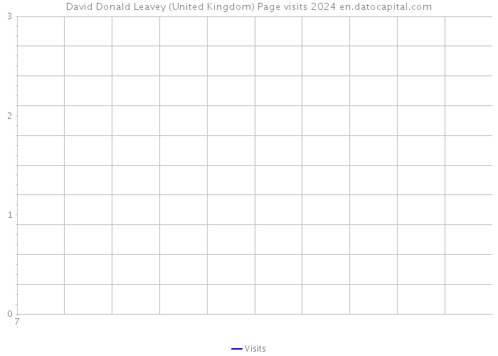 David Donald Leavey (United Kingdom) Page visits 2024 